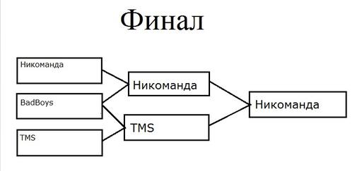 Киберспорт - Турнир по Лиге Легенд. Финал.